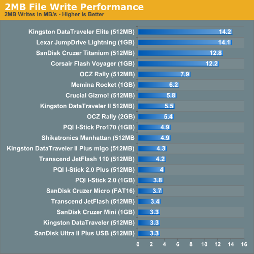 2MB File Write Performance